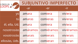 Lingua Loops Spanish | Conjugation Songs