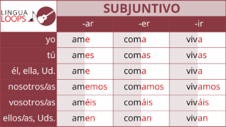 Lingua Loops Spanish | Conjugation Songs